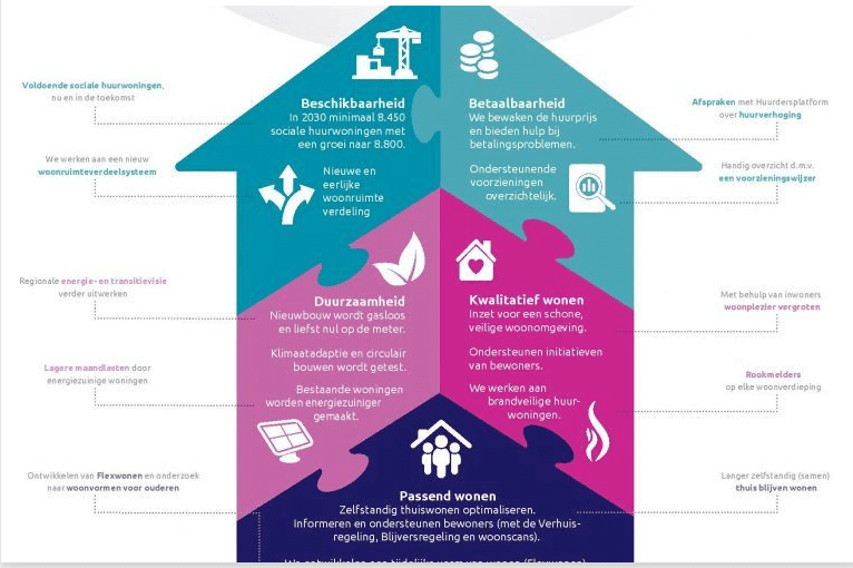 Prestatieafspraken Voor Passende, Duurzame En Betaalbare Woningen In De ...
