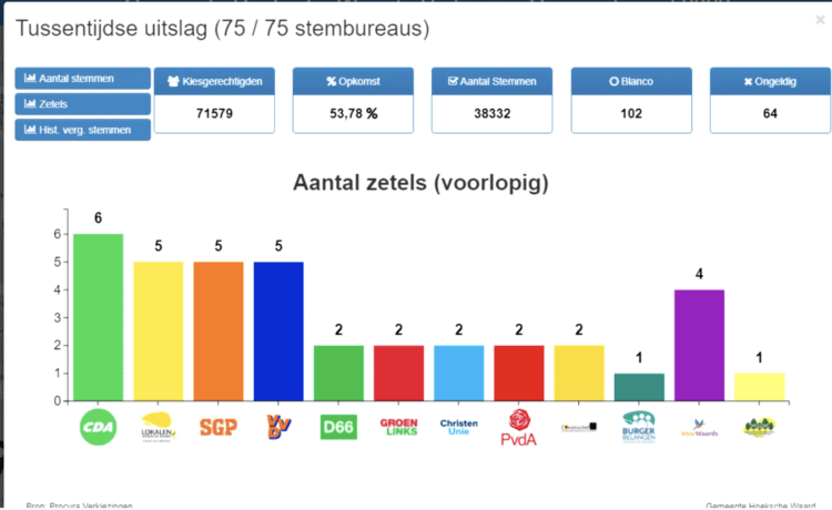 Alle Stemmen Hoeksche Waard Geteld: CDA De Grootste Met 6 Zetels ...